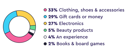 Gift breakdown stats